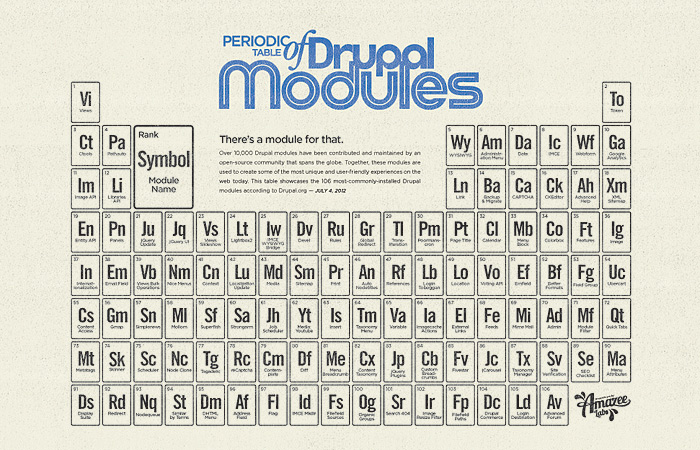 Периодическая таблица модулей CMS Drupal